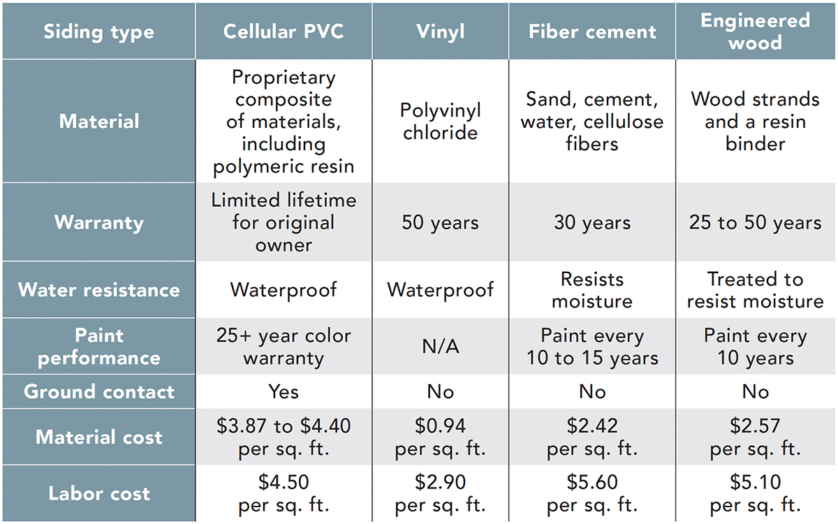 chart comparing different types of synthetic siding