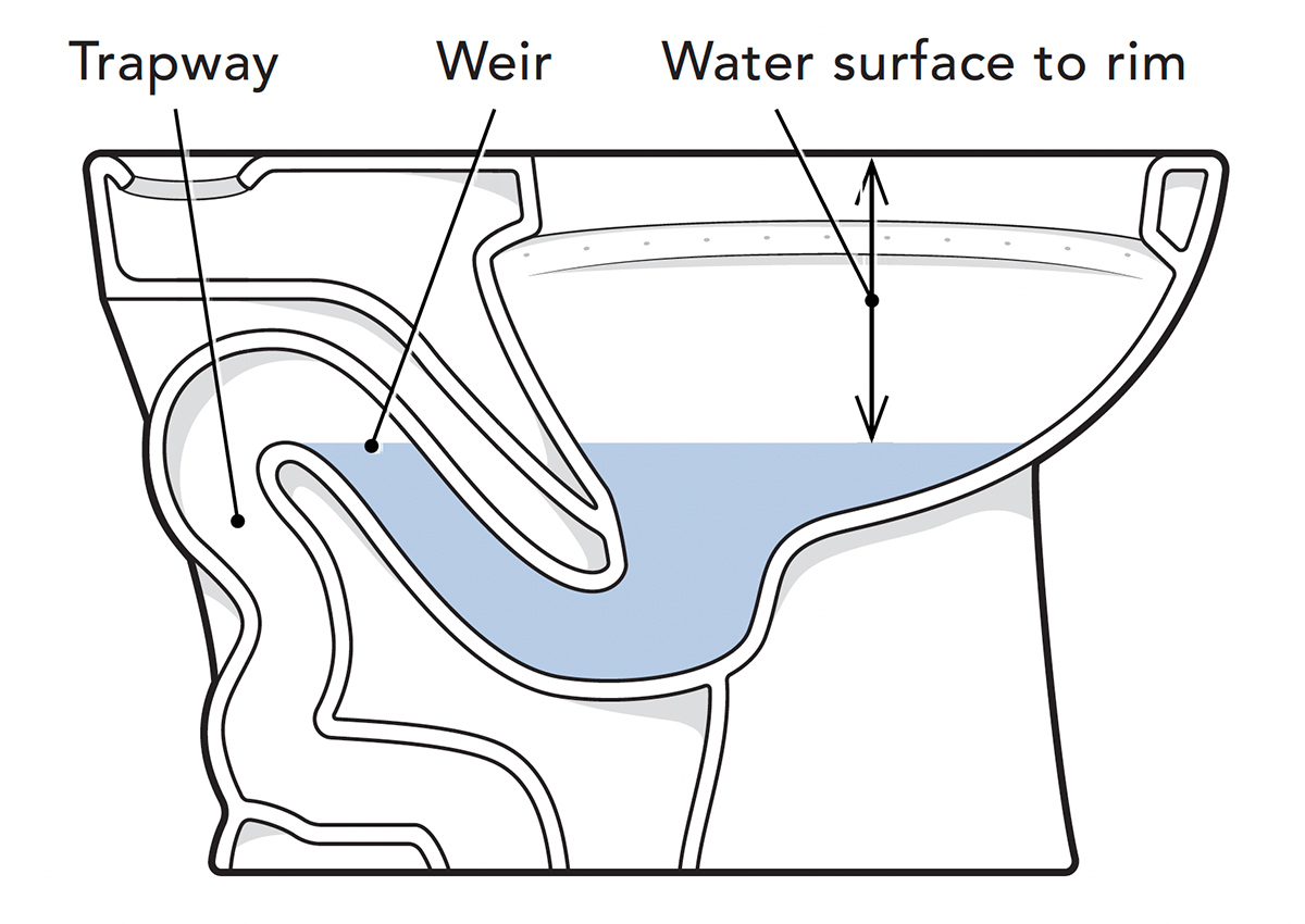 trapway, weir, and water surface to rim in toilet bowl