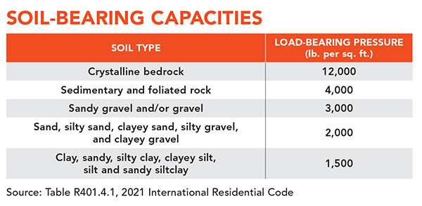 Soil-Bearing Capacities chart