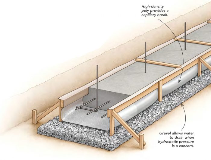 The Right Footings For Strong Foundations - Fine Homebuilding