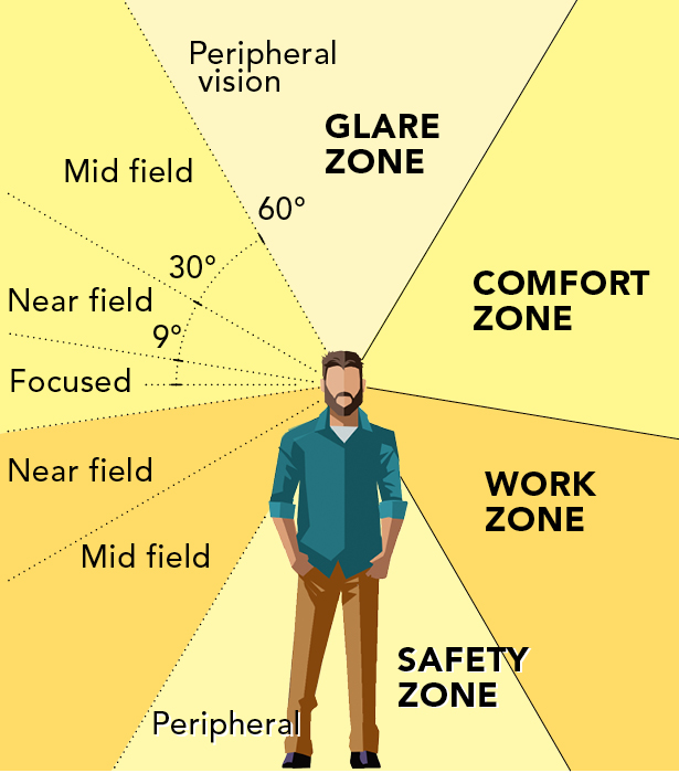 Illustration of a person surrounded by labeled zones
