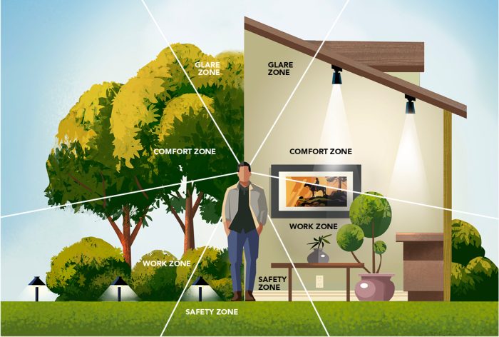Illustration of person standing outside a house with labeled zones of lighting