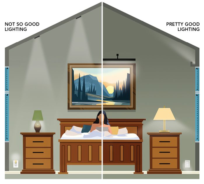 Illustration of two bedrooms with different lighting, one good, one bad
