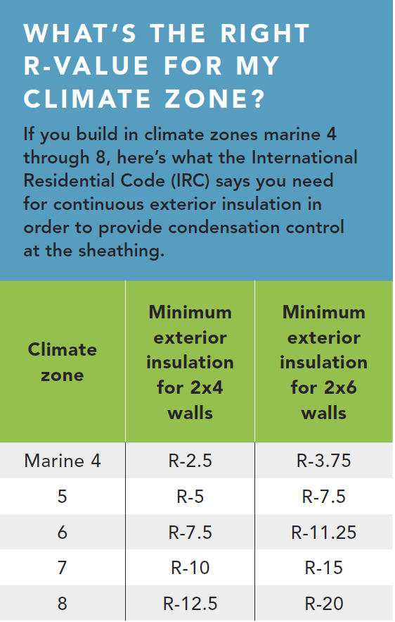Chart of climate and R-values for different insulation