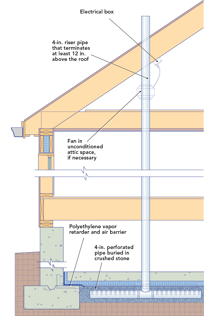 Illustration of whole-house radon mitigation system
