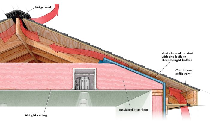 Illustration of roof venting