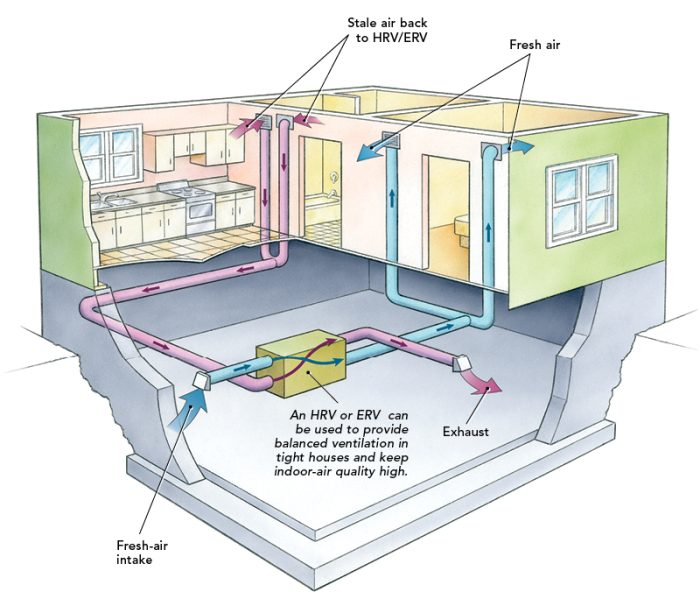 Illustration of airflow system within an entire home