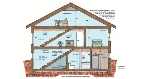 Cut away labeled illustration of house interior with clearances