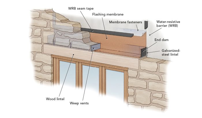 Labeled illustration of cutaway of window, lintel, and masonry siding