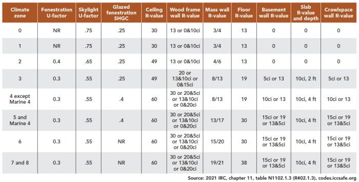 The Prescriptive Paths to the Energy Codes - Fine Homebuilding