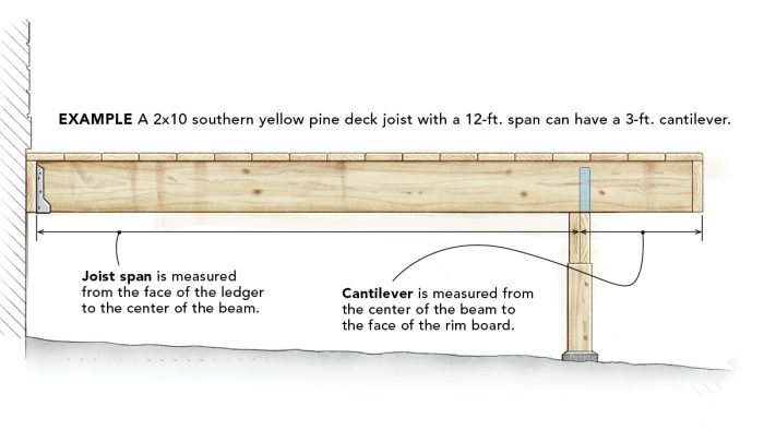 Drawing of a southern yellow pine deck with a 12-ft. span and a 3-ft. cantilever.