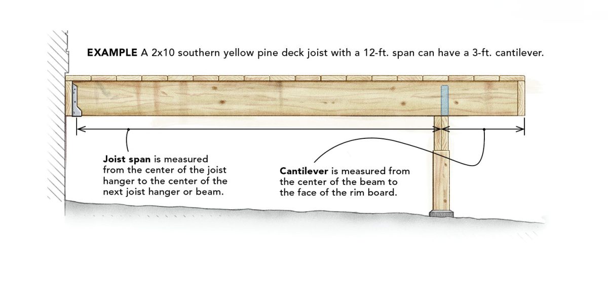 How Far Can You Cantilever Deck Joists? Fine Homebuilding