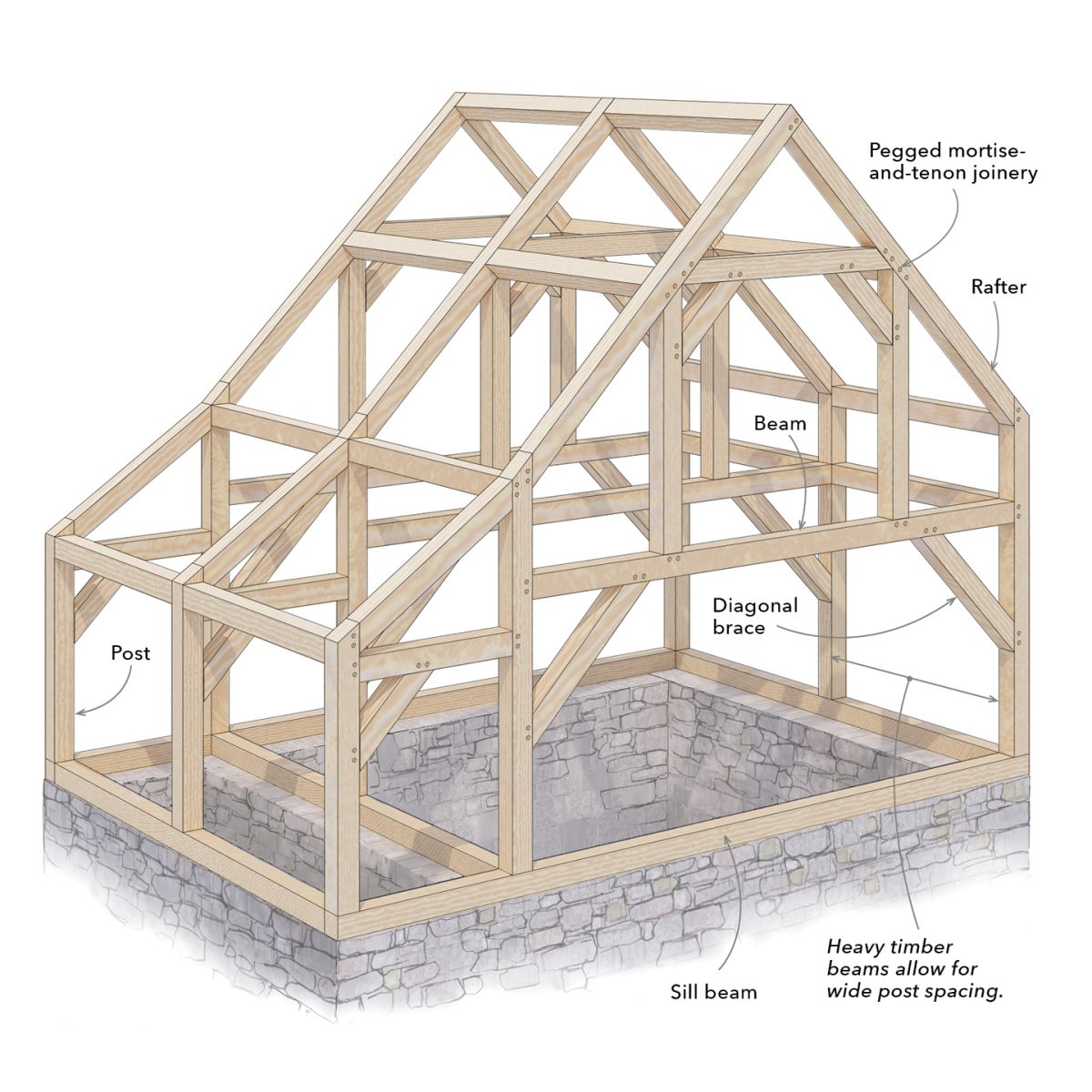Basic Framing Examples Understand How Framing Can Impact Your Home's Performance - Fine ...